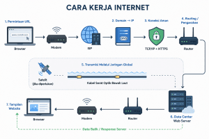 Infografis bagaimana cara kerja internet dari browser, modem, ISP, DNS, router, jaringan global, hingga data center