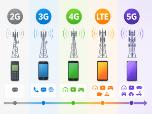 Ilustrasi Perbedaan 2G 3G 4G 5G